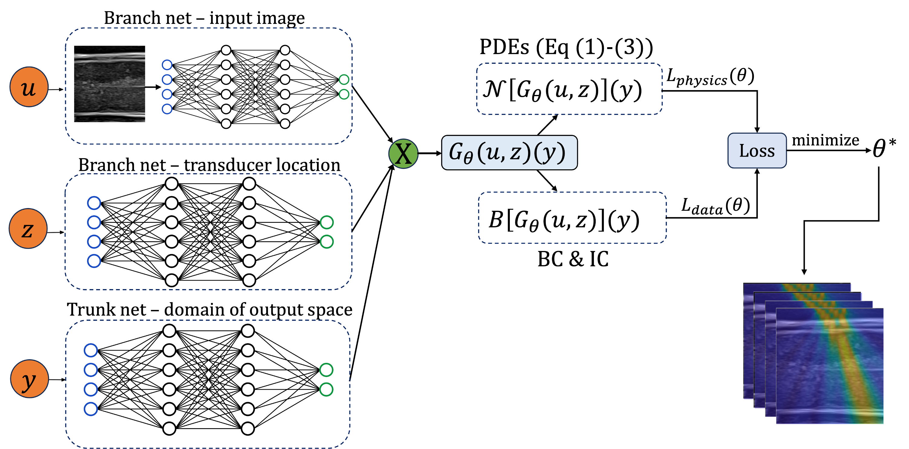 Neural Operator