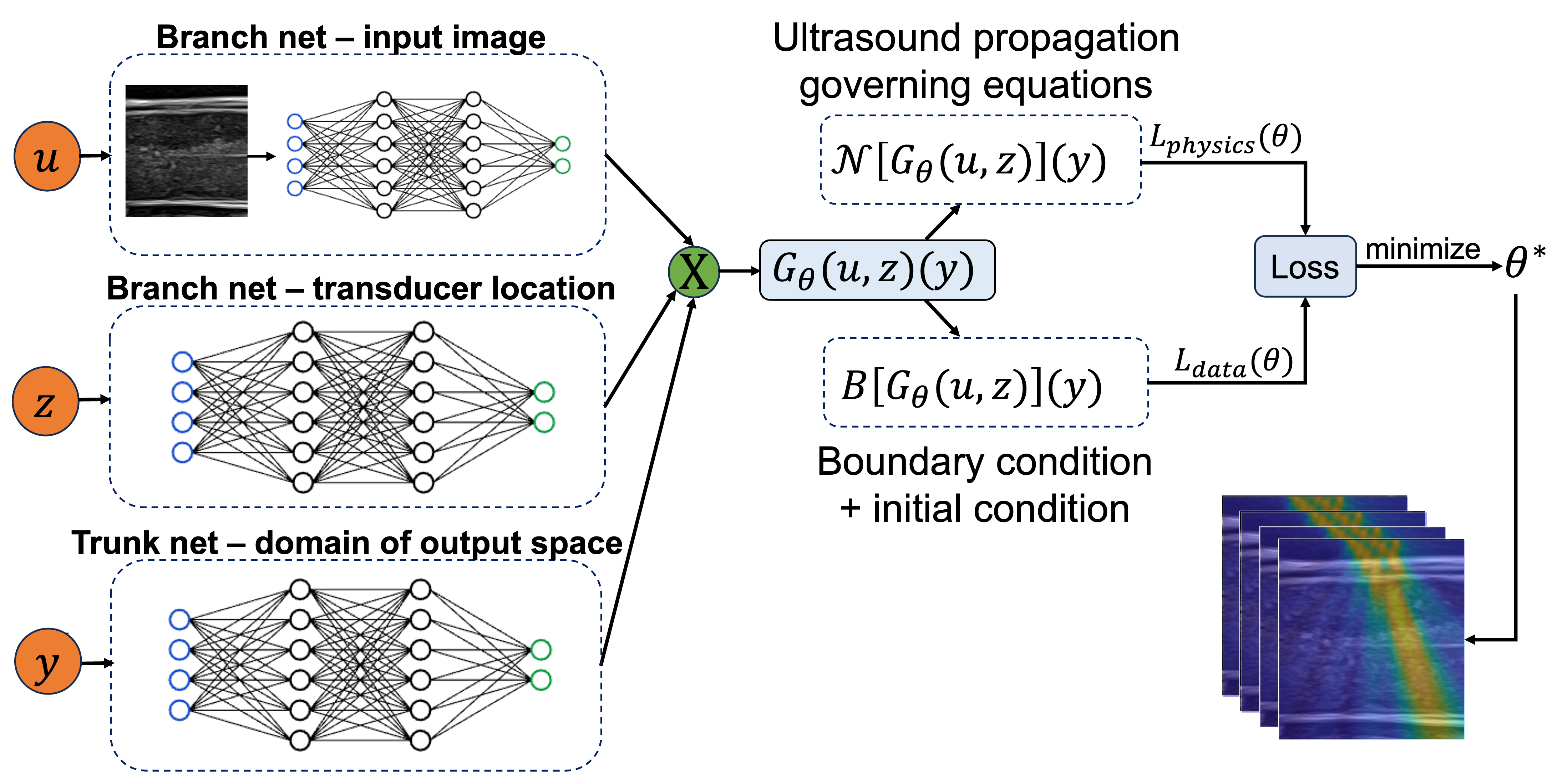 Neural Operator